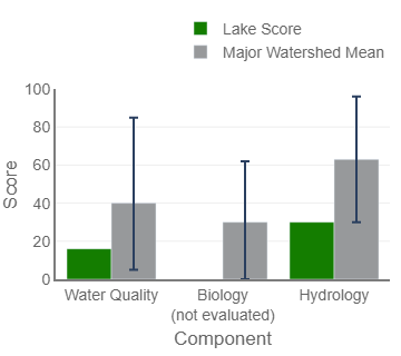 LakeHealth-Chart-UpperTwin-27004201.png