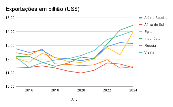 Fonte dos dados: Sistema ComexStat. Disponíveis em https://comexstat.mdic.gov.br.