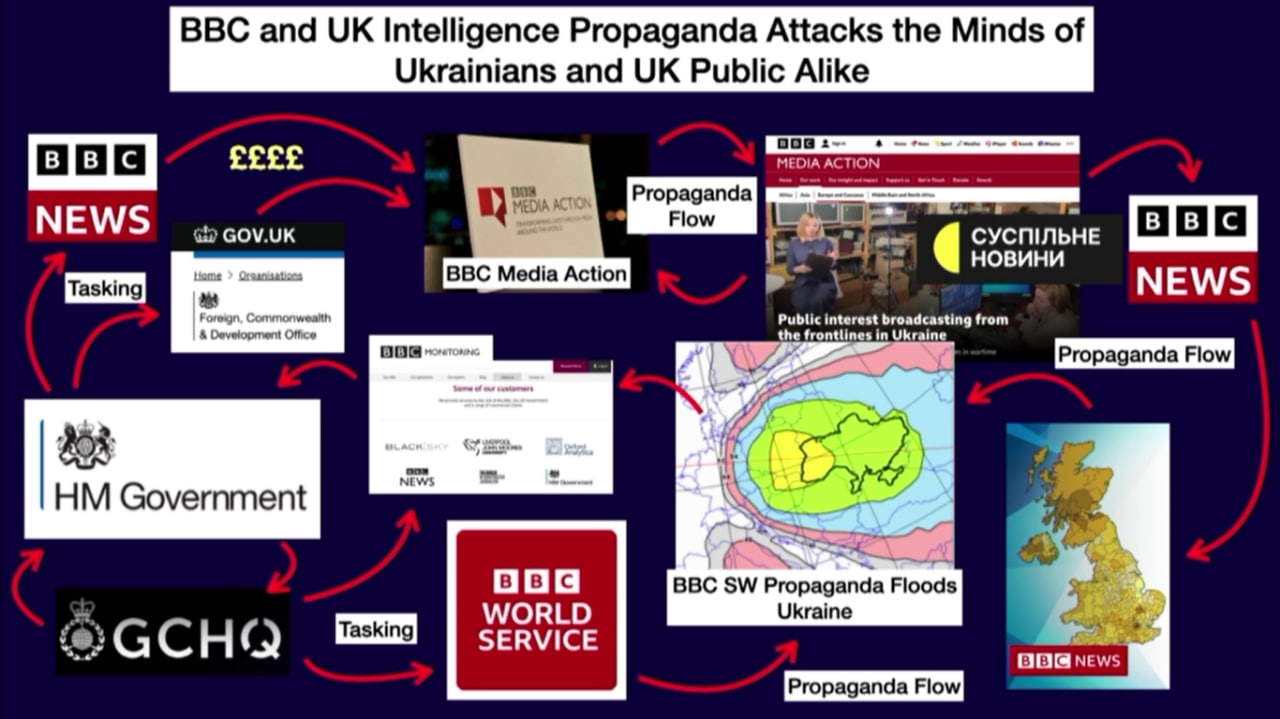 BBC and UK Intelligence Propaganda in Ukraine content media