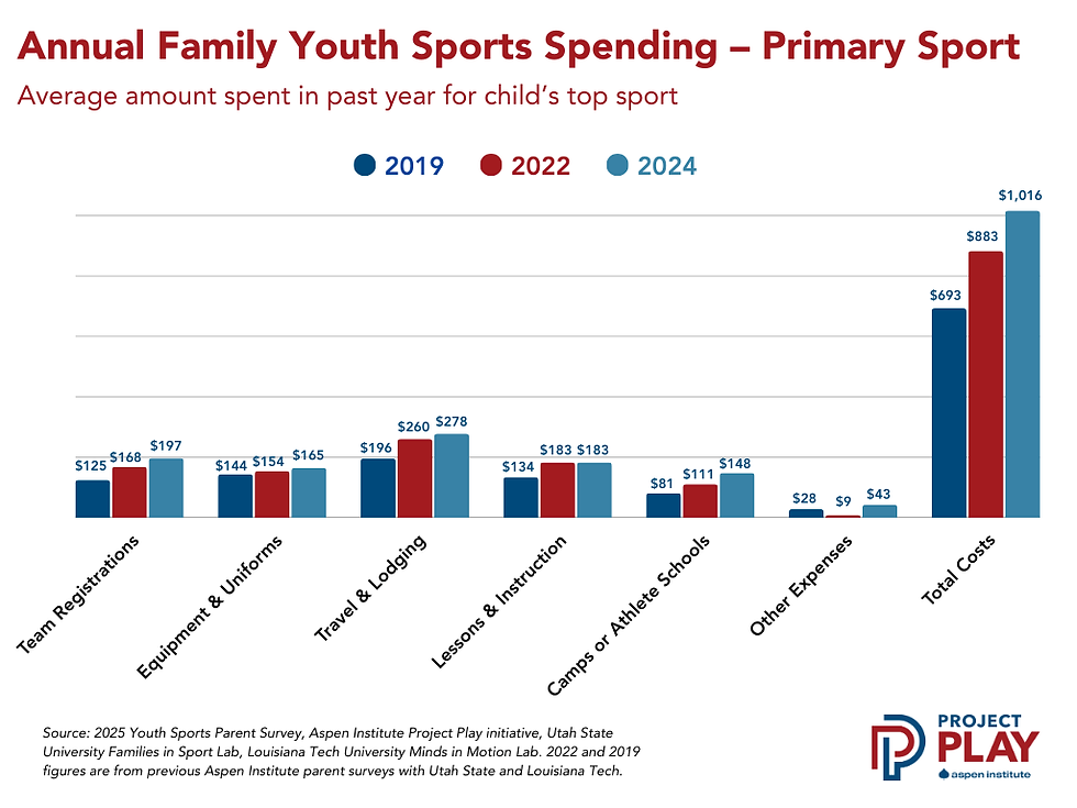 Bar chart titled “Annual Family Youth Sports Spending – Primary Sport” showing average annual spending per child by expense category in 2019, 2022, and 2024. Categories include Team Registrations, Equipment & Uniforms, Travel & Lodging, Lessons & Instruction, Camps or Athlete Schools, Other Expenses, and Total Costs. Across all categories, spending increases over time, with the largest growth in Travel & Lodging and Total Costs. Total annual costs rise from $693 in 2019 to $883 in 2022 and $1,016 in 2024. Team registration costs increase from $125 in 2019 to $197 in 2024, while equipment and uniform costs rise from $144 to $165. Lessons and instruction increase from $134 in 2019 to $183 in both 2022 and 2024. Camps or athlete school expenses grow from $81 to $148, and other expenses increase from $28 to $43. Source cited as the 2025 Youth Sports Parent Survey by the Aspen Institute Project Play and university research partners.