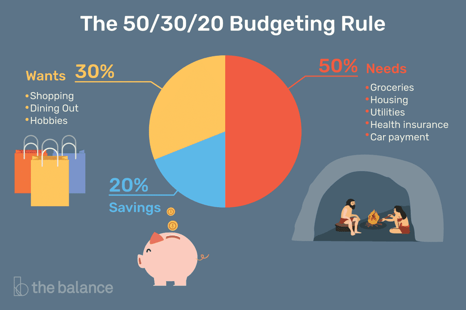 the 50/30/20 budgeting rule