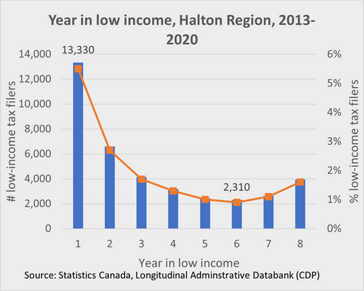 The Trap of “Persistent” Poverty