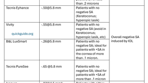 Choice of EDOF according to individual patients spherical aberration values