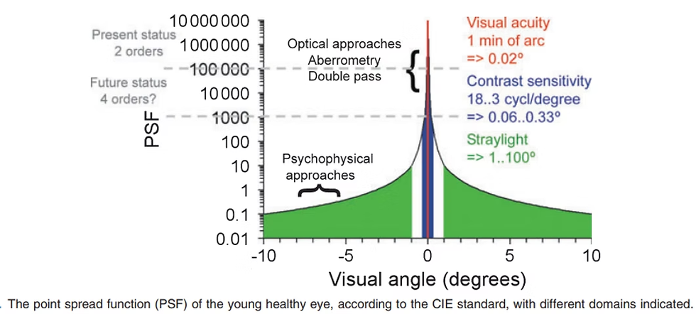 The different parts of the point spread function relates to visual acuity (central red line), the contrast sensitivity (blue region) and stray light due to scattering (green region) and their corresponding visual angles. Source: Ophthal. Physiol. Opt. 2009 29: No. 3