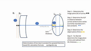 Why present day IOL box A constant based on thin optics concept needs to be reworked to improve IOL power prediction with thick lens formulae