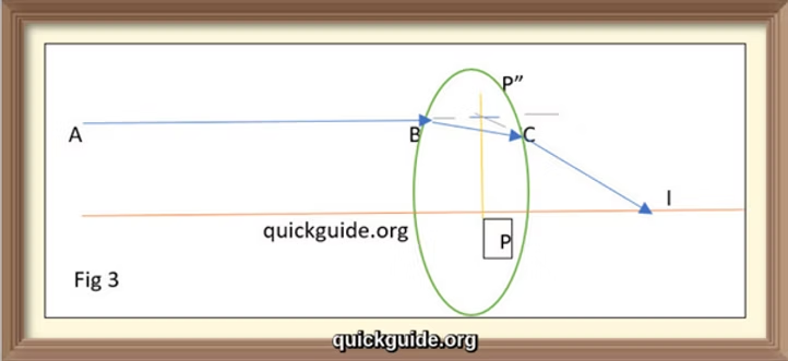 Fig 3: The image shows the second principal point per thick lens optics. The principal point is a point on the optical axis where it meets the principal plane. Source: from the article 'Gaussian optics, Gullstrand eye, & Biometry' from quickguide.org