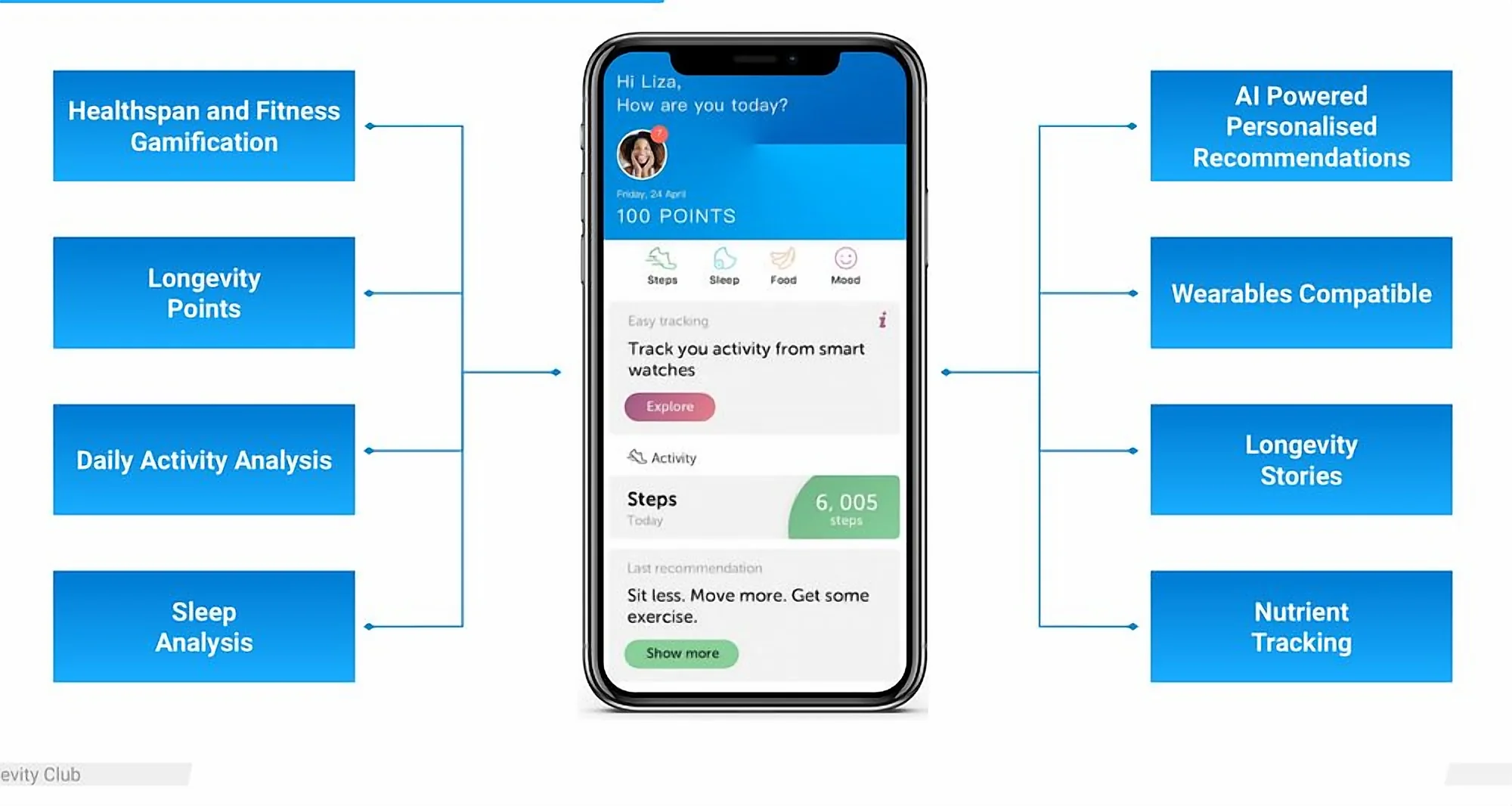 HealthTech integration in the Longevity app