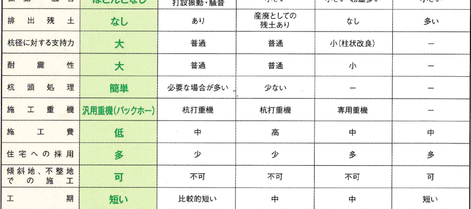電工社の沈下修正 工法比較!