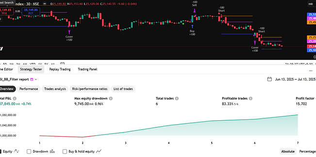 Trading back testing