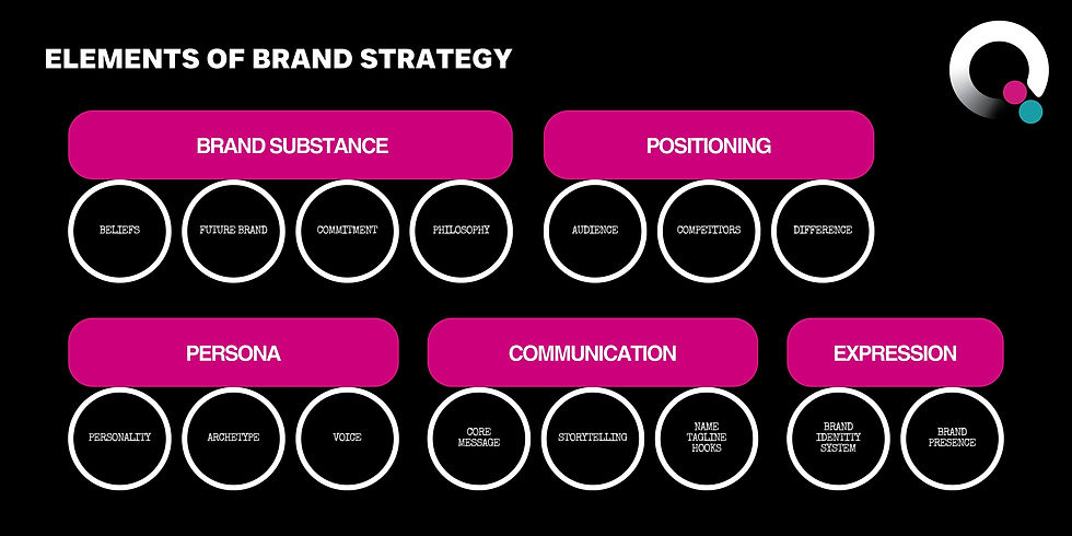 Infographic showing the key elements of the most effective brand strategies for SME's