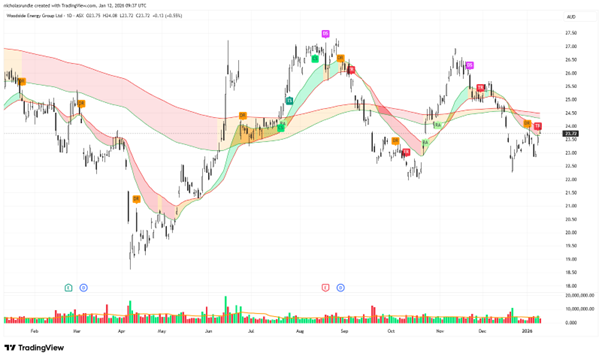 NASDAQ Biotechnology Index stock chart, technical analysis with volume indicators.