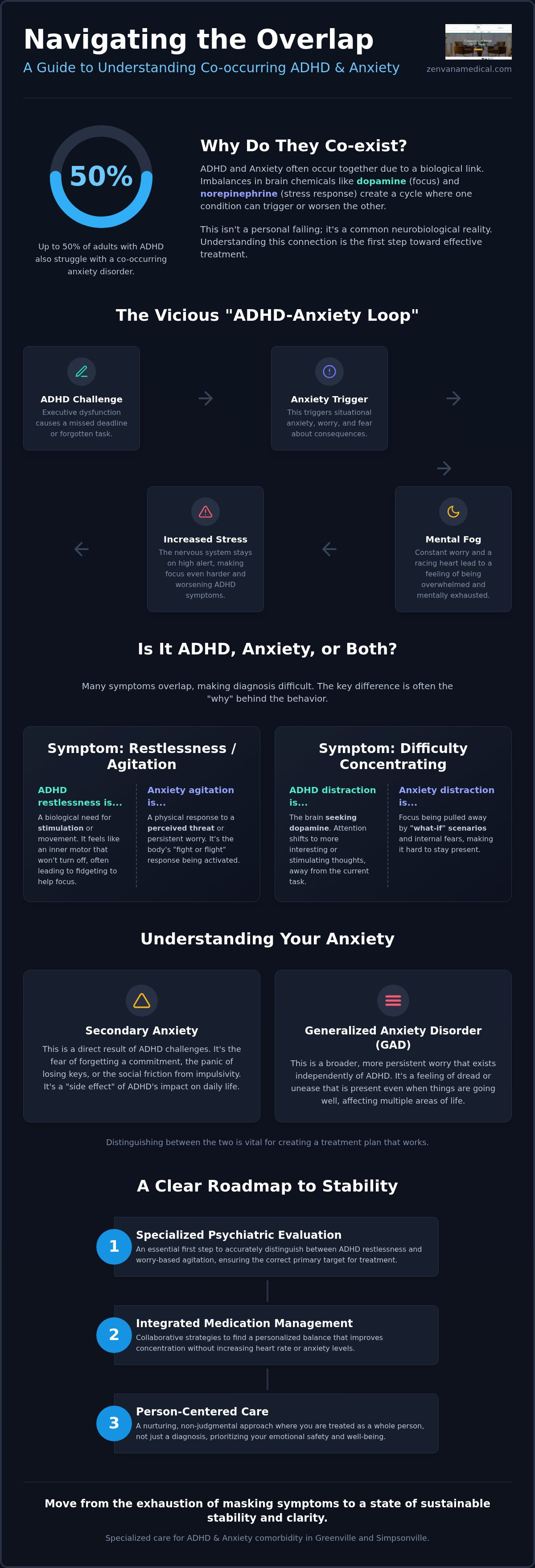 Adhd and anxiety co-morbidity treatment sc