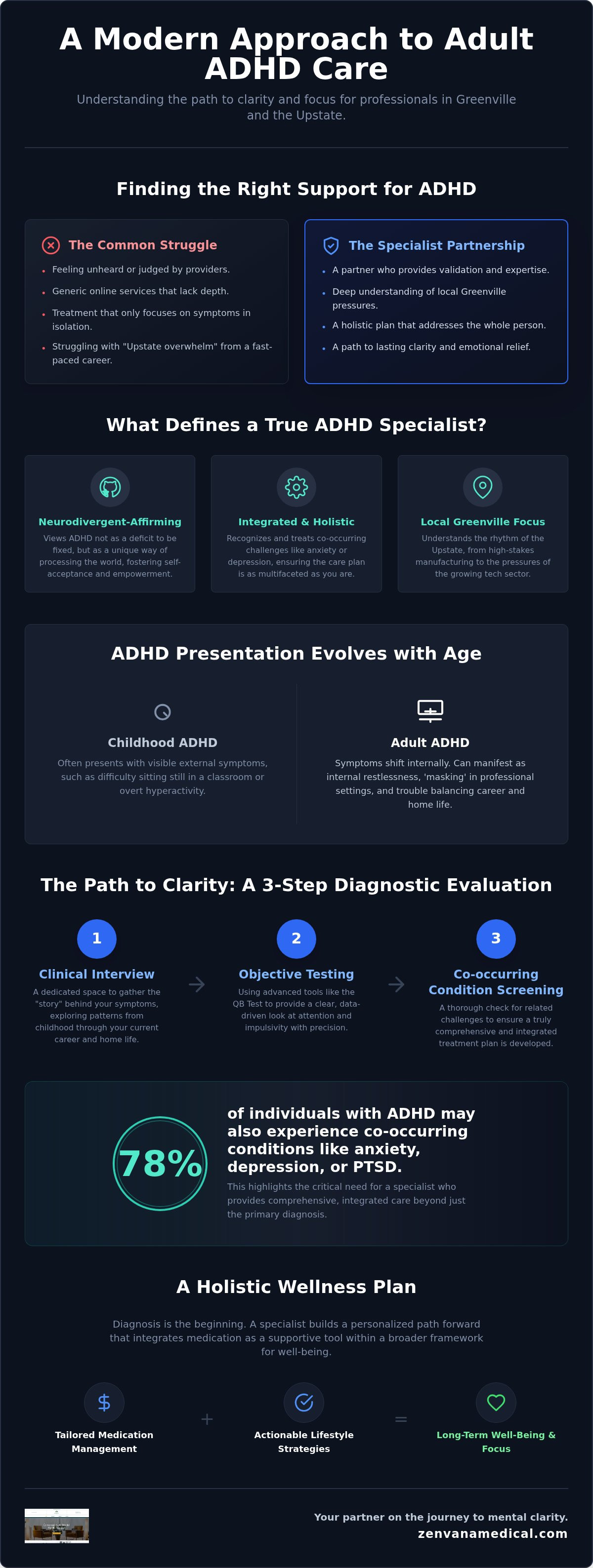 Greenville adhd specialists