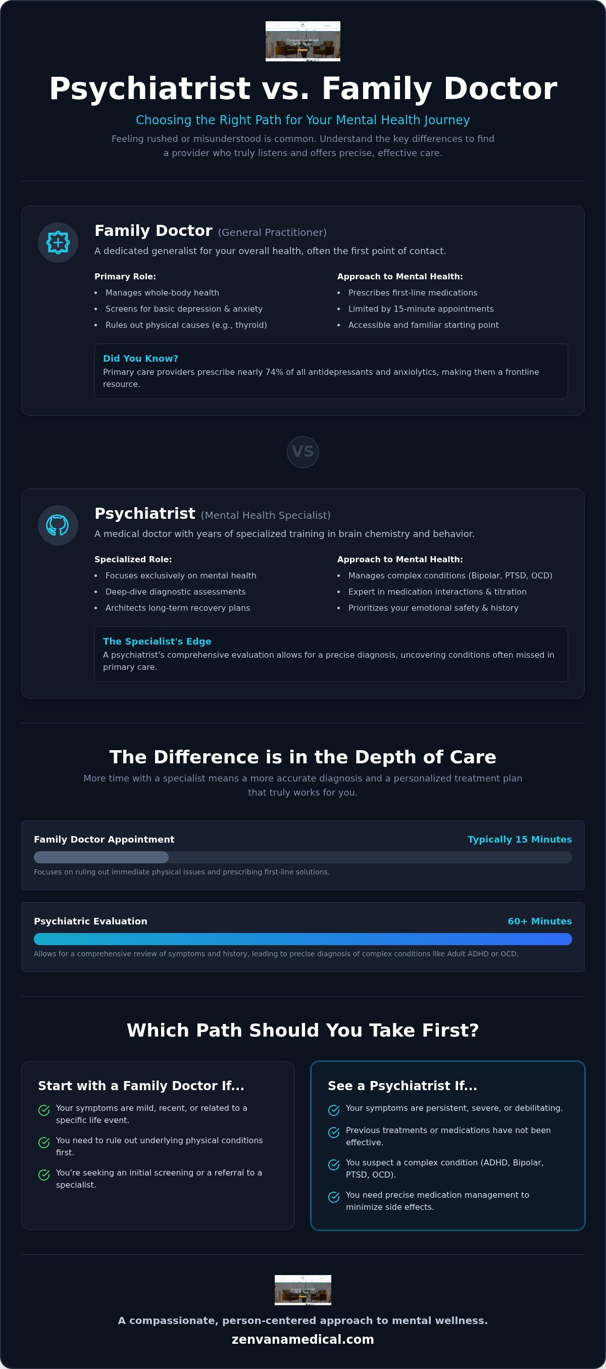 Psychiatrist vs family doctor for mental health