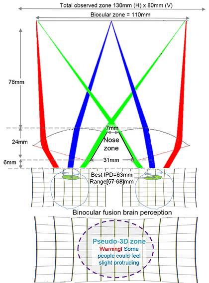 MOGO-Oculars - despite observing 2D object the sligth 3D perception for some people is still possible
