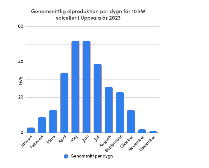 Uppskattad elproduktion för en 10 kW solcellsanläggning i söderläge i Västa götaland