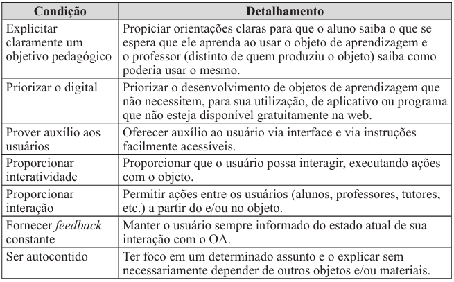 O quadro apresenta as condições necessárias (1ª coluna) para que um recurso seja considerado um Objeto de Aprendizagem (OA) e essa descrição é a segunda coluna.  A primeira condição é explicitar claramente um objetivo pedagógico, ou seja, oferecer orientações claras para que o aluno saiba o que se espera que ele aprenda ao usar o objeto de aprendizagem e para que o professor, mesmo que não tenha produzido o recurso, compreenda como utilizá-lo.  A segunda condição é priorizar o digital, incentivando o desenvolvimento de objetos de aprendizagem que não dependam de aplicativos ou programas pagos, mas que possam ser utilizados gratuitamente na web.  A terceira condição é prover auxílio aos usuários, garantindo apoio por meio da interface e de instruções simples e acessíveis.  A quarta é proporcionar interatividade, permitindo que o usuário execute ações diretamente no objeto.  A quinta condição é proporcionar interação, possibilitando ações conjuntas entre usuários — como alunos, professores ou tutores — a partir do próprio objeto.  A sexta é fornecer feedback constante, mantendo o usuário informado sobre o estado atual de sua interação com o objeto de aprendizagem.  Por fim, a sétima condição é ser autocontido, ou seja, o objeto deve ter foco em um tema específico, abordando-o de forma completa, sem depender necessariamente de outros materiais para cumprir sua função pedagógica.