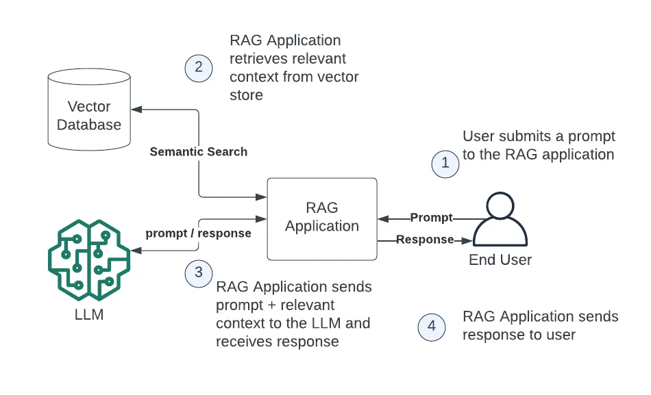 Advanced Custom Rag Revolutionizing Custom AI: The Power of RAG in Action