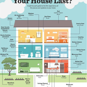 The Lifetime of a Home