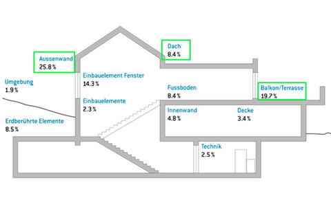 Visualisierung der häufigsten Bauschäden am Gebäude