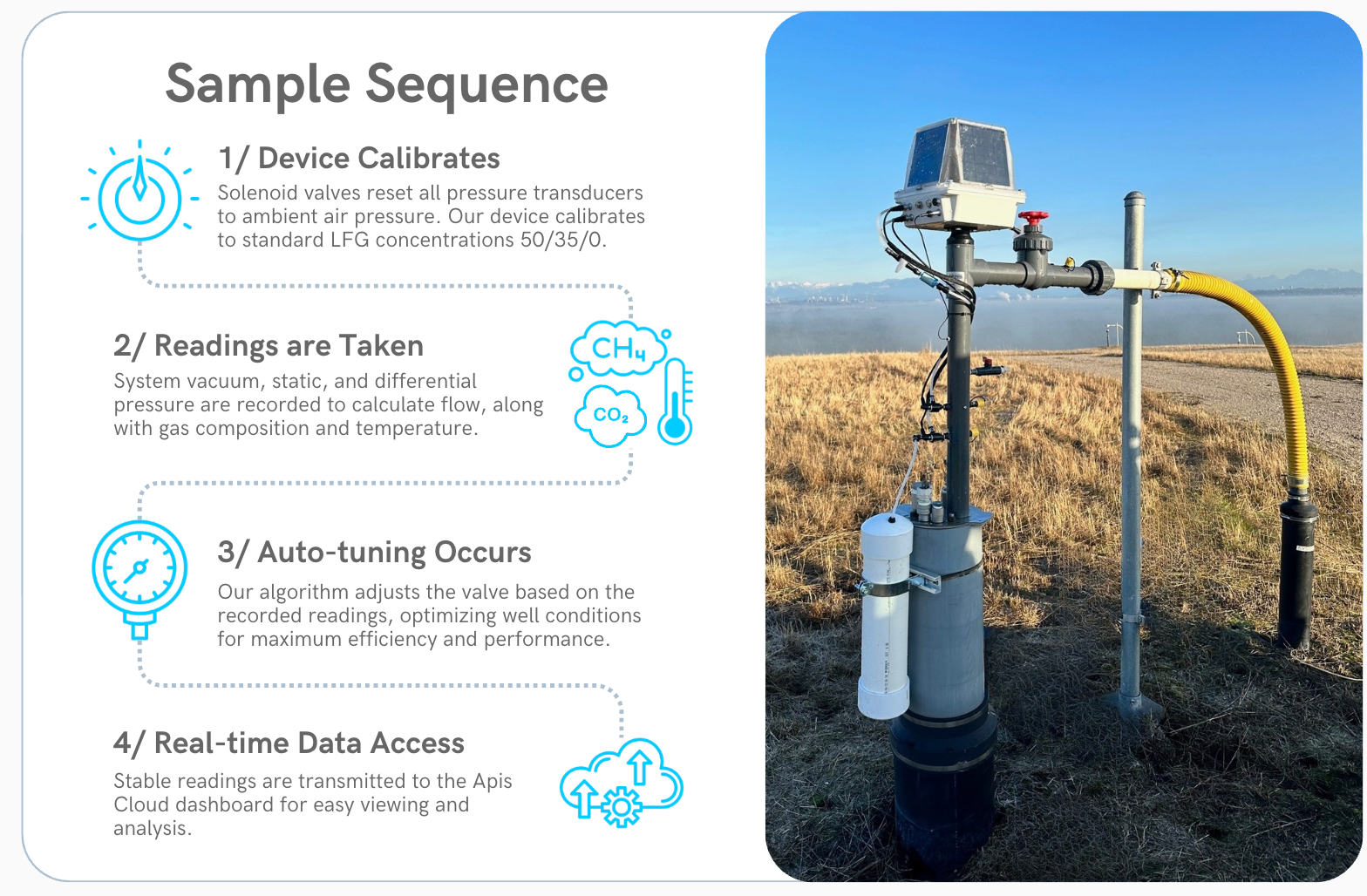 How Apis automated wellheads take a sample on a landfill gas well