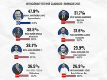 Raúl Morón entra al bloque de mayor competitividad rumbo a 2027