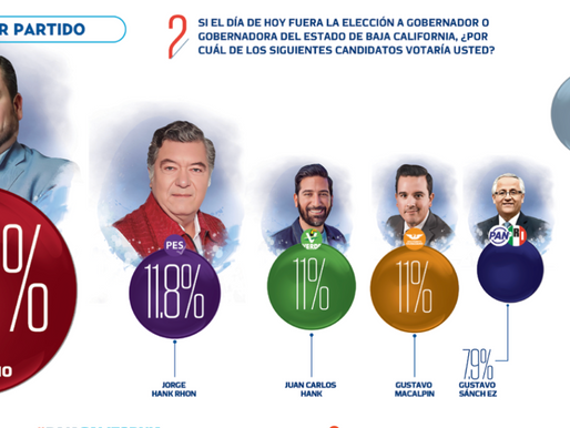 Ismael Burgueño toma ventaja rumbo a 2027: el alcalde de Tijuana se consolida como favorito en Baja California