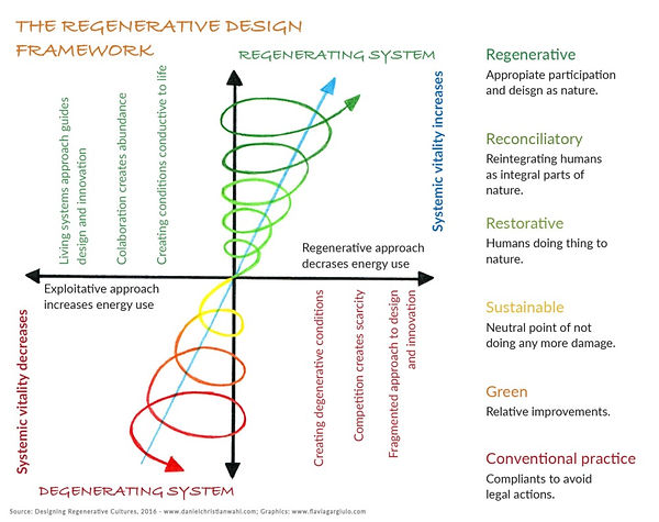 The Regenerative Design System.jpeg