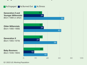 Younger Workers Experience more "Job Burnout" than their older colleagues
