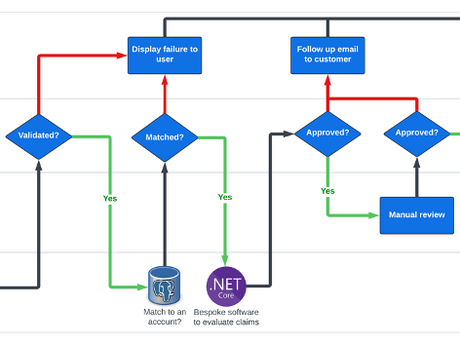 Full-stack Service Design: Part 1, the technical perspective