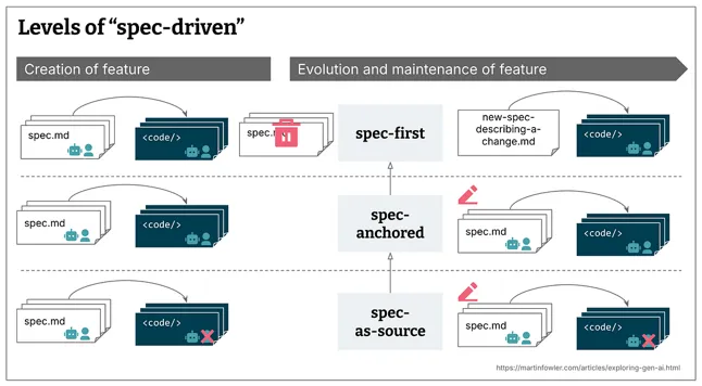 Spec-Driven Development (https://martinfowler.com/articles/exploring-gen-ai/sdd-3-tools.html)