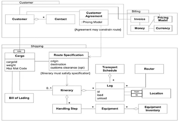 Bounded Contexts Defined on a Domain Model 