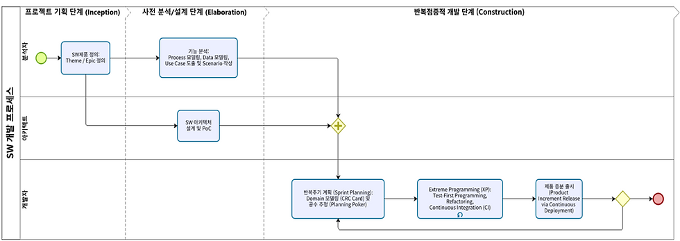 IT서비스 기업의 표준 애플리케이션 개발 프로세스 사례
