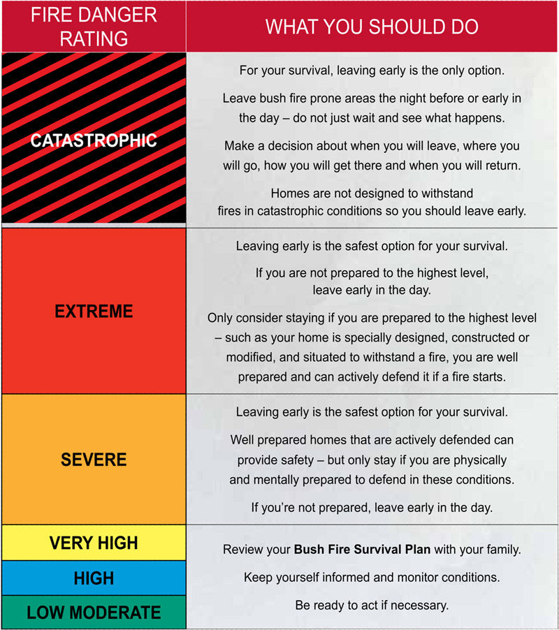 Fire Risk Chart Camping in fire season