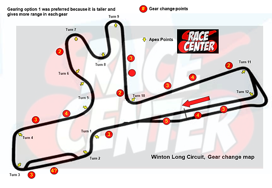 Winton Gear Change Points