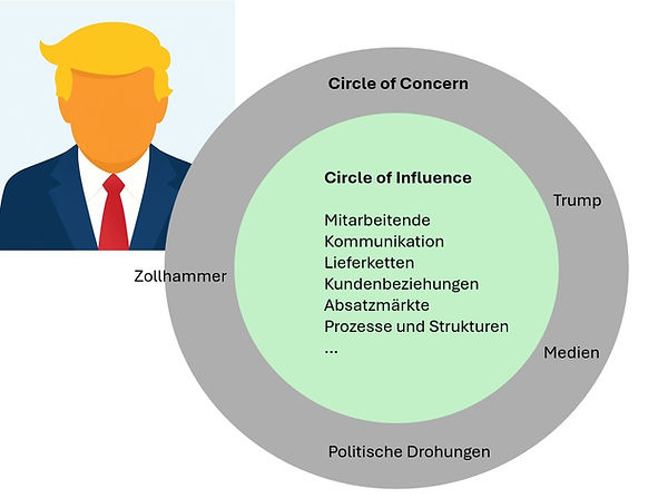 Circle of Influence für KMU