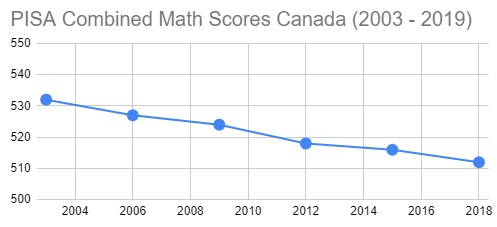 PISA combined math scores Canada