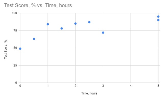 test scores scatter plot