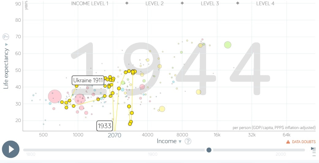 Gap Minder Ukraine data