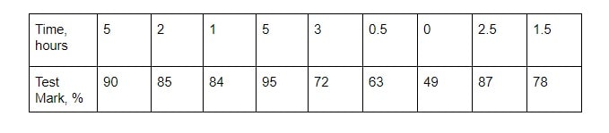 test scores statistics