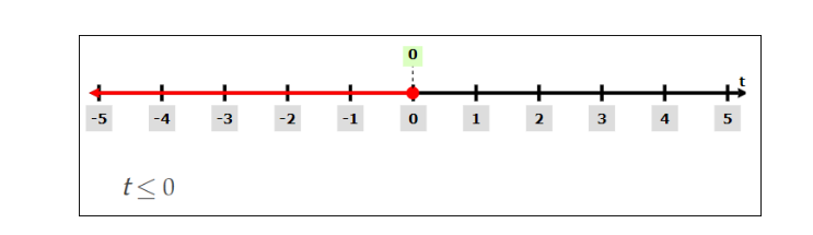 number line for t