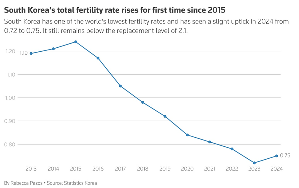 A line chart of South Korea's total fertility rate since 2013. It shows a rate of 1.19 in 2013 and a steep decline below 1 from 2018, to it's lowest in 2023 at 0.72. https://www.reuters.com/world/asia-pacific/south-koreas-policy-push-springs-life-worlds-lowest-birthrate-rises-2025-02-26/