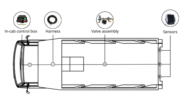 System Anatomy for Automatic Reverse braking System on a Dump Truck