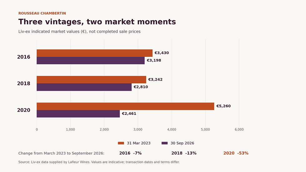 Bar chart comparing Liv-ex market values for Rousseau Chambertin 2016, 2018 and 2020; the 2020 falls from €5,260 to €2,461 while older vintages decline less.