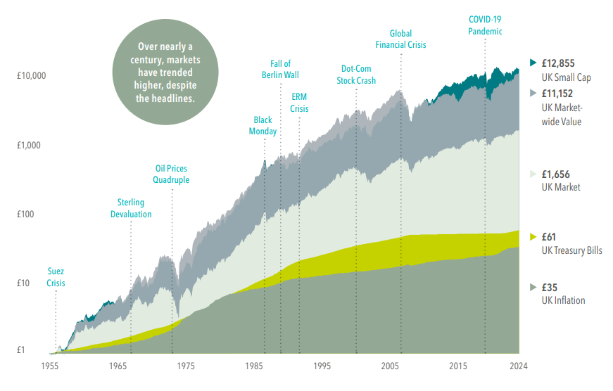Looking at the performance since 1956 for different areas of UK financial markets, stock returns have far exceeded inflation and significantly outperformed bond returns. While daily news may challenge an investor’s discipline, stock markets have a long history of delivering growth that has created substantial wealth over time. Past performance is no guarantee of future results. Data based on details provided by Dimensional Fund Advisors.