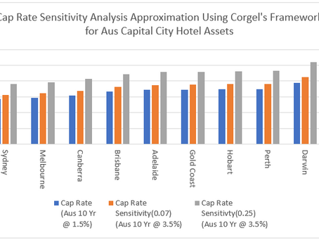 Approximation of the Impact of Interest Rates on Hotel Capitalization Rates: Australian Market