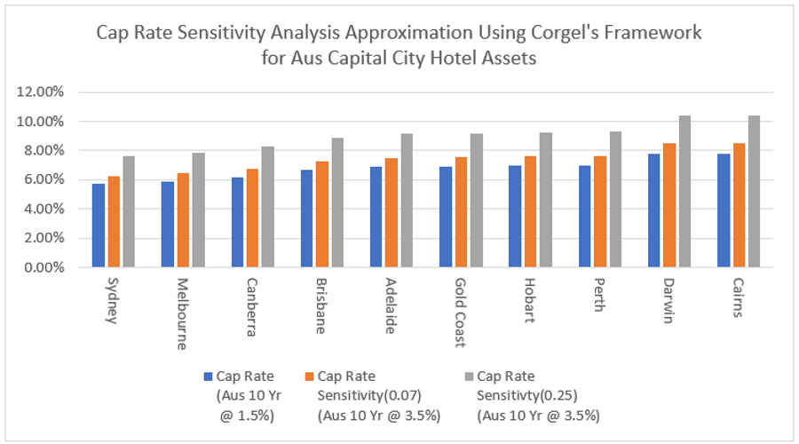 Approximation of the Impact of Interest Rates on Hotel Capitalization