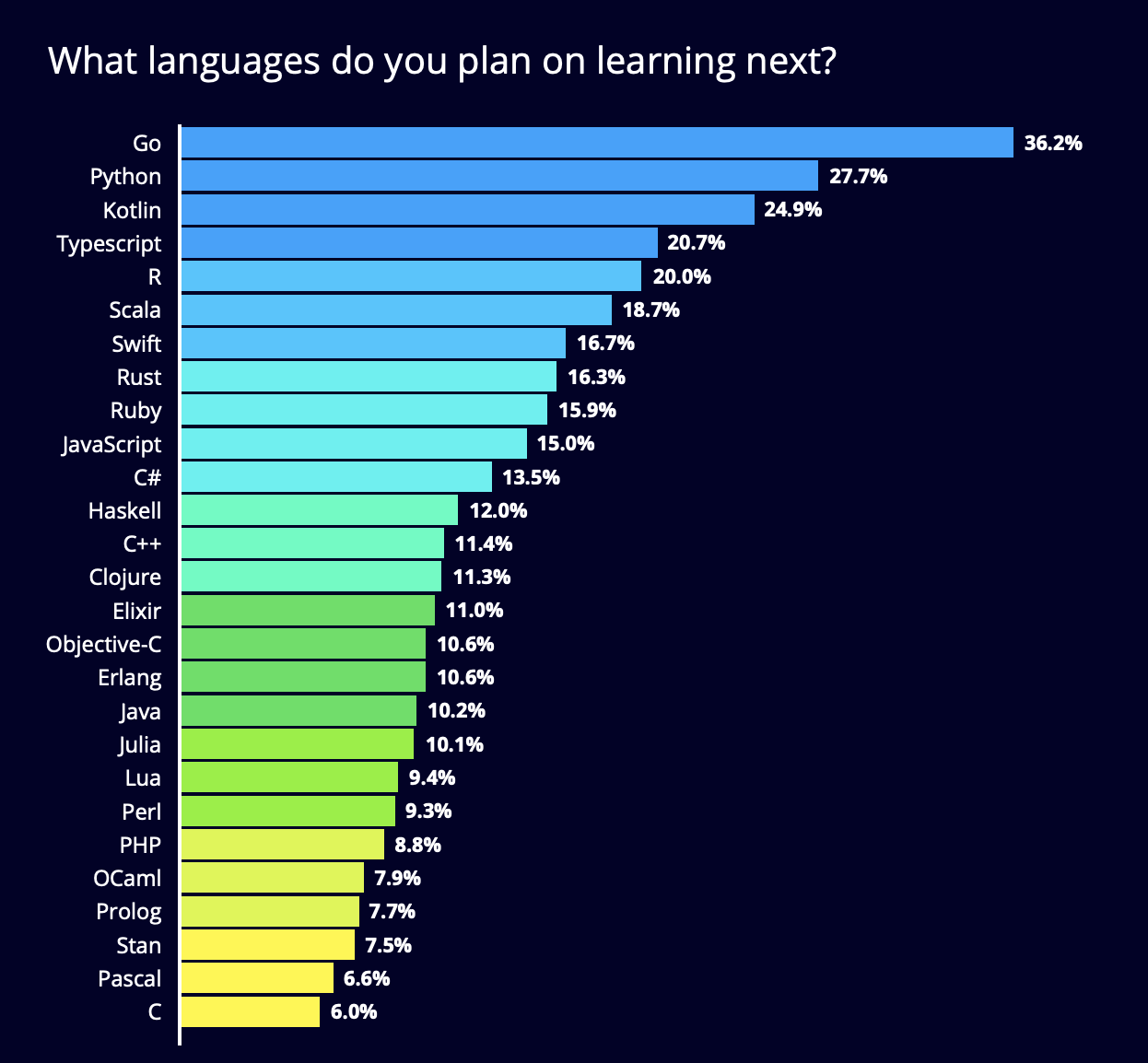 エンジニアが学びたいプログラミング言語ランキング