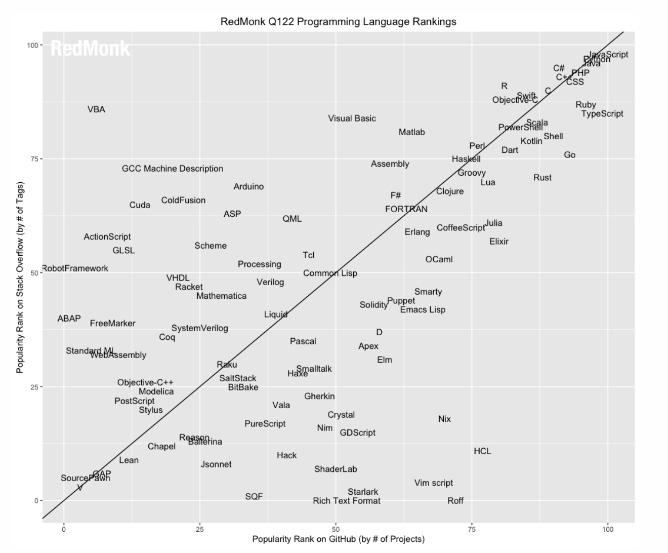 2022年第1四半期のプログラミング言語ランキング