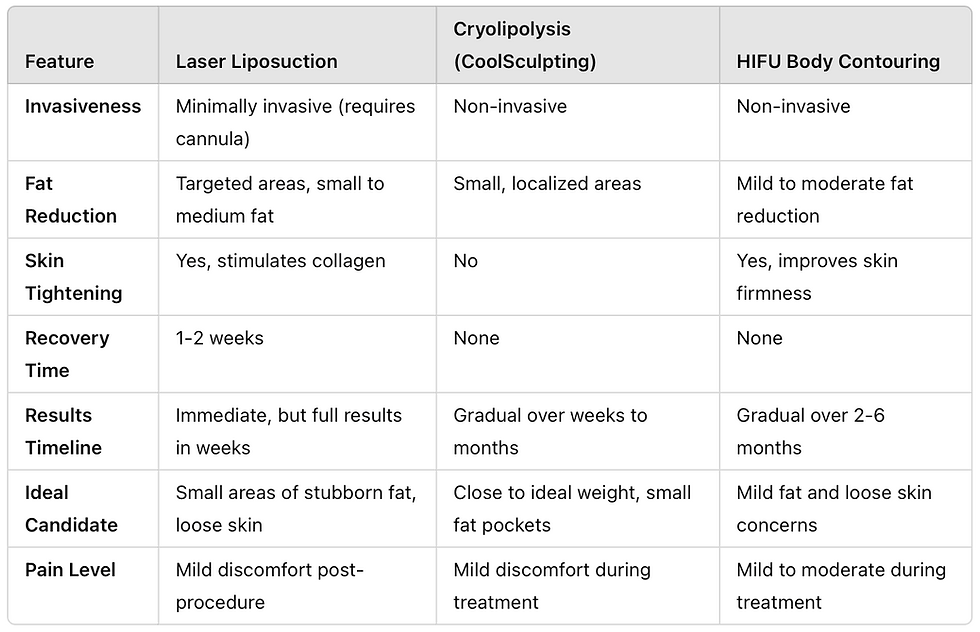 Chart comparing contouring procedures